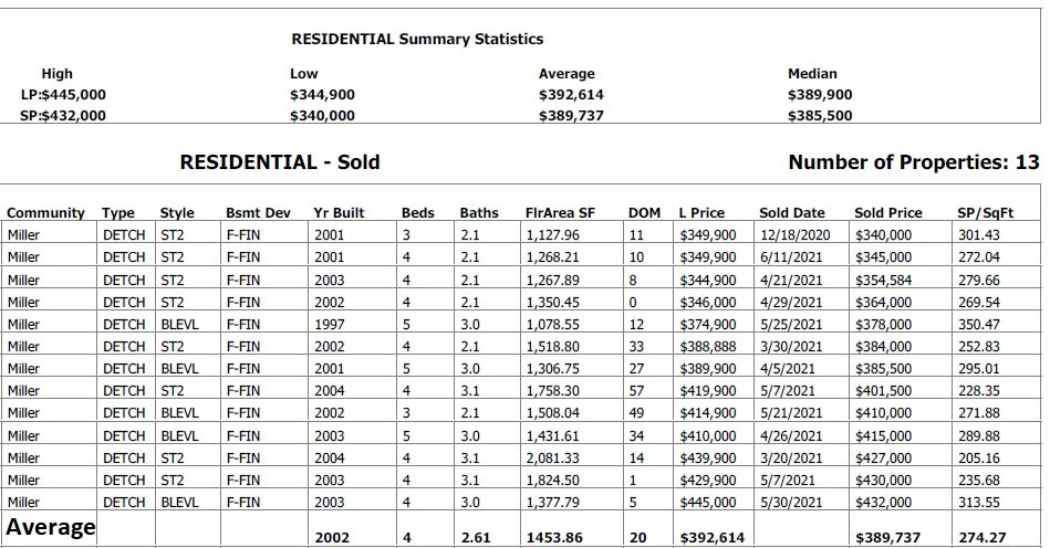 Homes Recently Sold In Miller real estate data